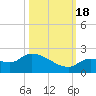 Duck Key Point tide chart for Tuesday, October 18, 2022