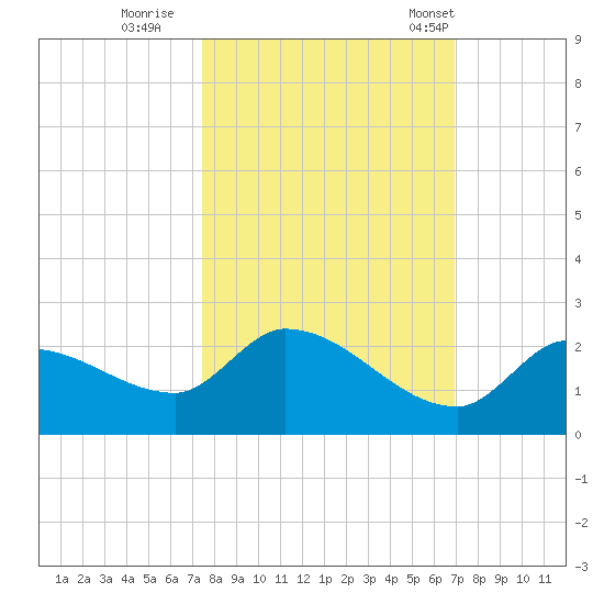 Duck Key Point tide chart for Friday, October 21, 2022