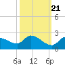 Duck Key Point tide chart for Friday, October 21, 2022