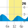 Duck Key Point tide chart for Wednesday, October 26, 2022