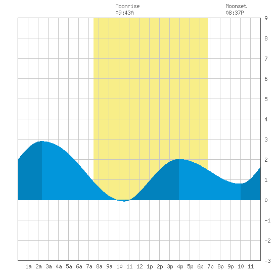 Duck Key Point tide chart for Thursday, October 27, 2022
