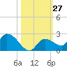 Duck Key Point tide chart for Thursday, October 27, 2022