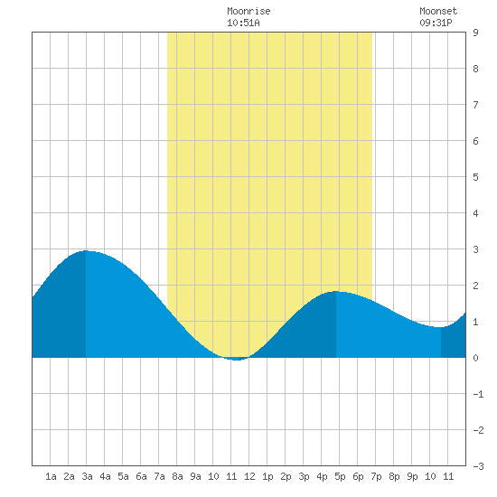 Duck Key Point tide chart for Friday, October 28, 2022