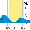 Duck Key Point tide chart for Friday, October 28, 2022