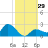 Duck Key Point tide chart for Saturday, October 29, 2022