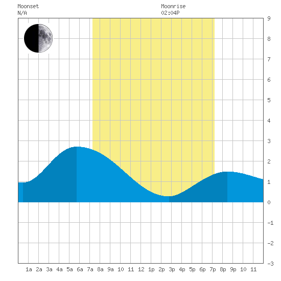 Duck Key Point tide chart for Sunday, October 2, 2022