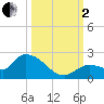 Duck Key Point tide chart for Sunday, October 2, 2022