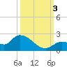 Duck Key Point tide chart for Monday, October 3, 2022