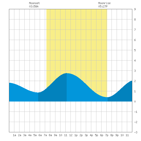 Duck Key Point tide chart for Thursday, October 6, 2022