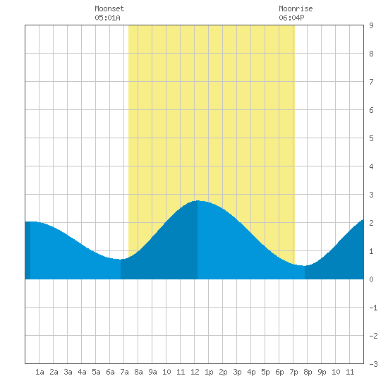 Duck Key Point tide chart for Friday, October 7, 2022