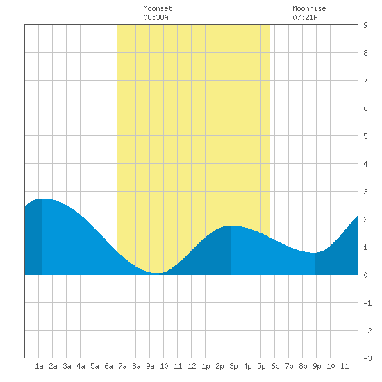 Duck Key Point tide chart for Thursday, November 10, 2022