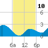 Duck Key Point tide chart for Thursday, November 10, 2022