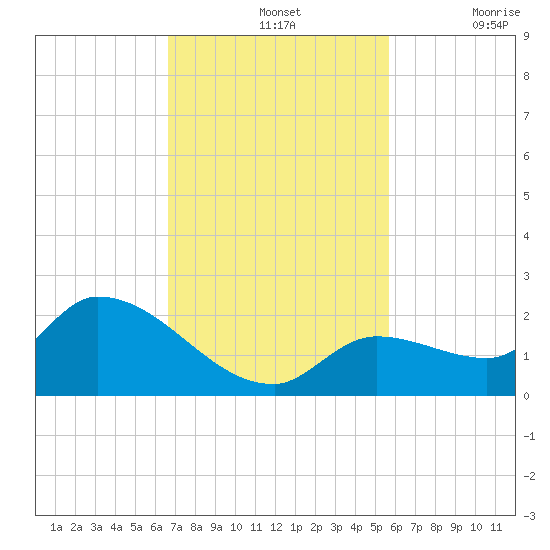 Duck Key Point tide chart for Sunday, November 13, 2022
