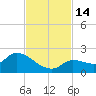 Duck Key Point tide chart for Monday, November 14, 2022