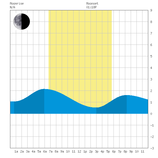 Duck Key Point tide chart for Wednesday, November 16, 2022