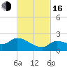 Duck Key Point tide chart for Wednesday, November 16, 2022