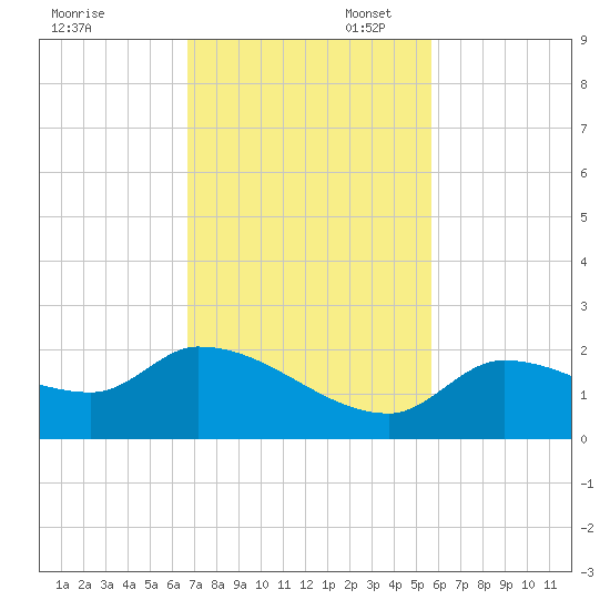 Duck Key Point tide chart for Thursday, November 17, 2022