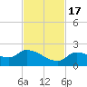 Duck Key Point tide chart for Thursday, November 17, 2022