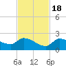 Duck Key Point tide chart for Friday, November 18, 2022
