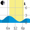 Duck Key Point tide chart for Tuesday, November 1, 2022