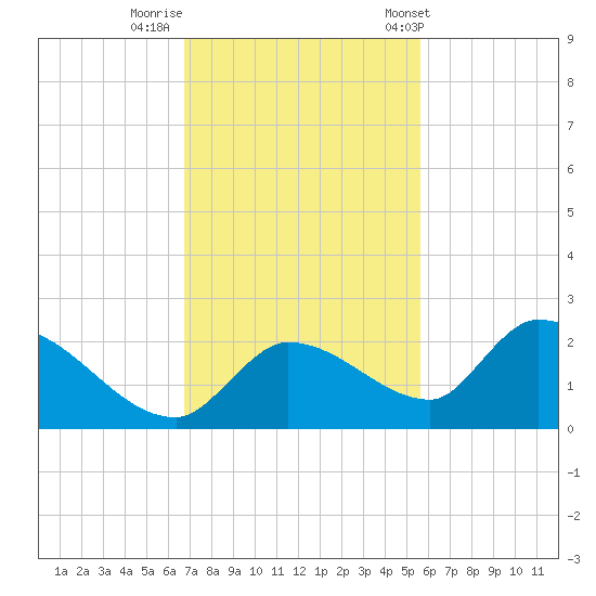Duck Key Point tide chart for Monday, November 21, 2022