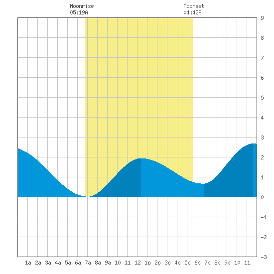 Duck Key Point tide chart for Tuesday, November 22, 2022