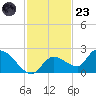 Duck Key Point tide chart for Wednesday, November 23, 2022