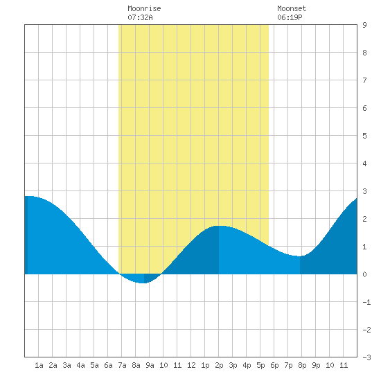 Duck Key Point tide chart for Thursday, November 24, 2022