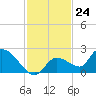 Duck Key Point tide chart for Thursday, November 24, 2022