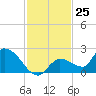 Duck Key Point tide chart for Friday, November 25, 2022