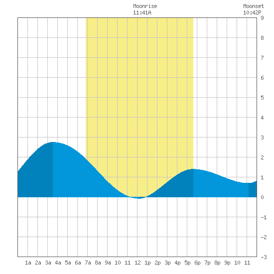 Duck Key Point tide chart for Monday, November 28, 2022