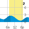Duck Key Point tide chart for Wednesday, November 2, 2022