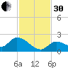 Duck Key Point tide chart for Wednesday, November 30, 2022