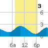 Duck Key Point tide chart for Thursday, November 3, 2022