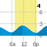 Duck Key Point tide chart for Friday, November 4, 2022