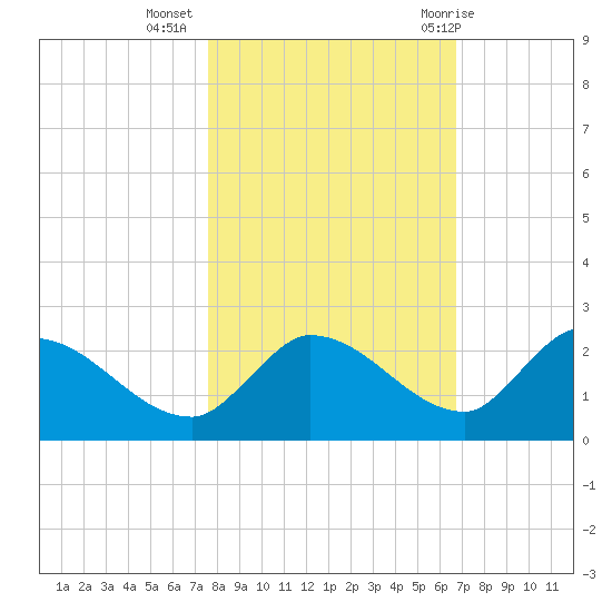 Duck Key Point tide chart for Saturday, November 5, 2022