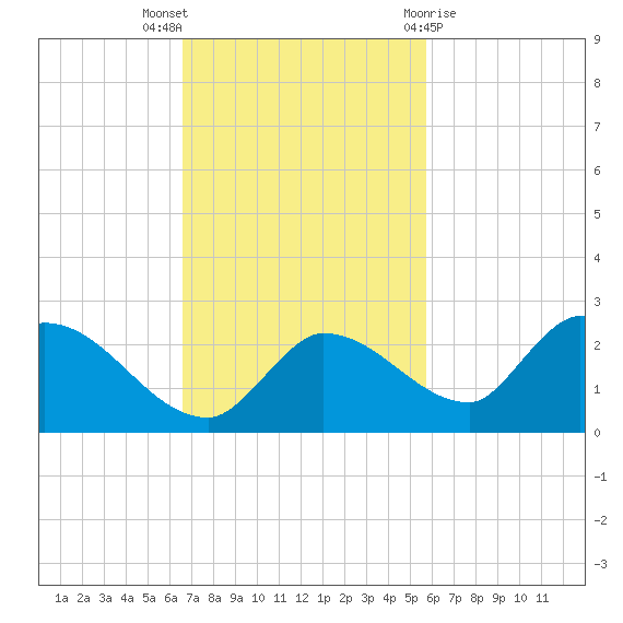 Duck Key Point tide chart for Sunday, November 6, 2022
