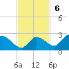 Duck Key Point tide chart for Sunday, November 6, 2022
