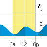 Duck Key Point tide chart for Monday, November 7, 2022