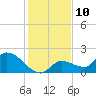 Duck Key Point tide chart for Saturday, December 10, 2022