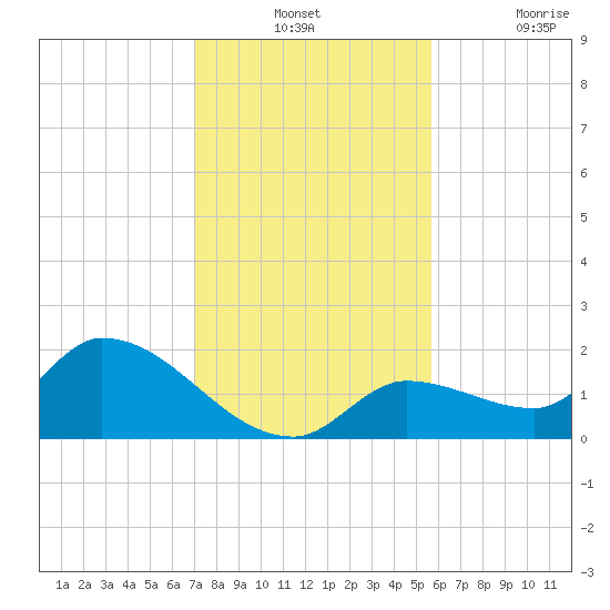 Duck Key Point tide chart for Monday, December 12, 2022