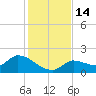 Duck Key Point tide chart for Wednesday, December 14, 2022