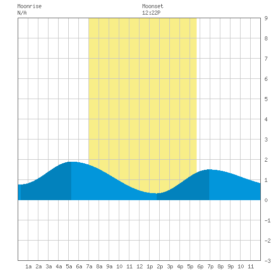 Duck Key Point tide chart for Thursday, December 15, 2022