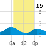 Duck Key Point tide chart for Thursday, December 15, 2022