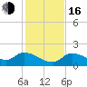 Duck Key Point tide chart for Friday, December 16, 2022