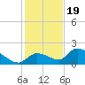 Duck Key Point tide chart for Monday, December 19, 2022