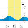 Duck Key Point tide chart for Thursday, December 1, 2022