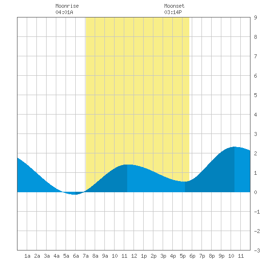 Duck Key Point tide chart for Tuesday, December 20, 2022