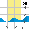 Duck Key Point tide chart for Tuesday, December 20, 2022