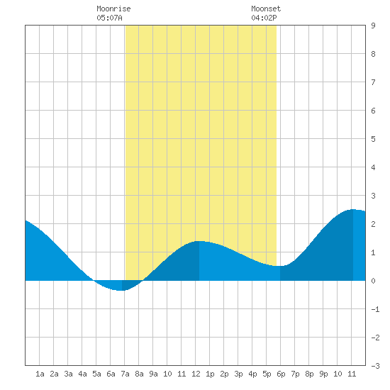 Duck Key Point tide chart for Wednesday, December 21, 2022
